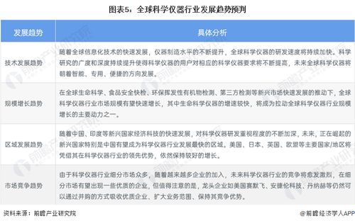 2023年全球科學(xué)儀器行業(yè)市場(chǎng)現(xiàn)狀及發(fā)展趨勢(shì)分析 北美領(lǐng)跑，技術(shù)創(chuàng)新重塑格局